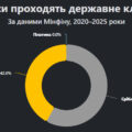 Понад мільйон ювелірних виробів отримали пробу вже цього року