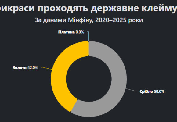 Понад мільйон ювелірних виробів отримали пробу вже цього року
