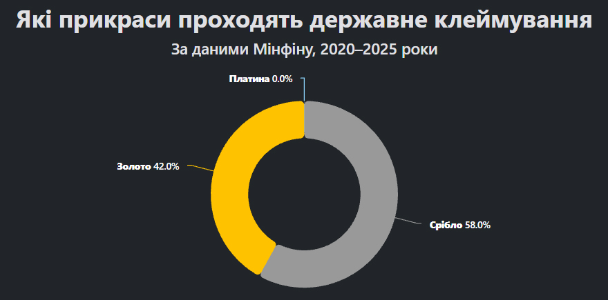 Понад мільйон ювелірних виробів отримали пробу вже цього року Понад мільйон ювелірних виробів отримали пробу вже цього року