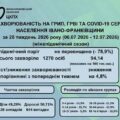 За тиждень на Прикарпатті на сезонні вірусні інфекції захворіли 1270 осіб, зареєстровано 5 випадків COVID-19