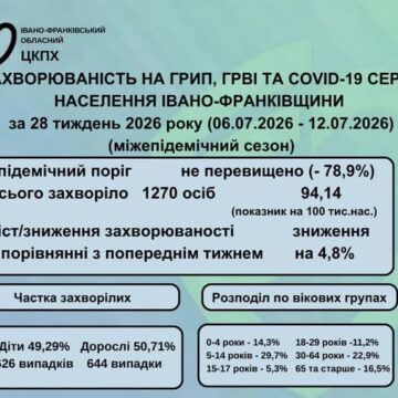 За тиждень на Прикарпатті на сезонні вірусні інфекції захворіли 1270 осіб, зареєстровано 5 випадків COVID-19