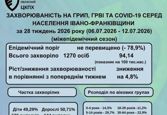 За тиждень на Прикарпатті на сезонні вірусні інфекції захворіли 1270 осіб, зареєстровано 5 випадків COVID-19