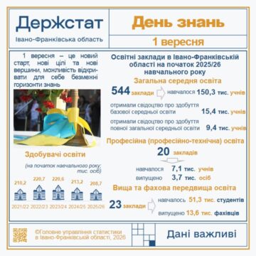 Завтра – 1 вересня. Кількість учнів поступово зменшується
