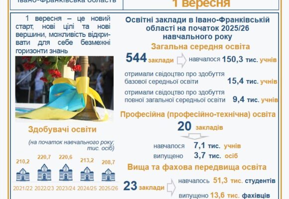 Завтра – 1 вересня. Кількість учнів поступово зменшується