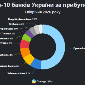 54,07 млрд грн прибутку після оподаткування отримали 59 українських банків за перше півріччя 2026 року 54,07 млрд грн прибутку після оподаткування отримали 59 українських банків за перше півріччя 2026 року