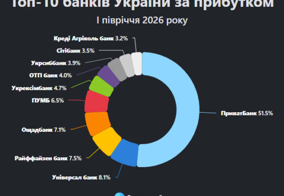 54,07 млрд грн прибутку після оподаткування отримали 59 українських банків за перше півріччя 2026 року