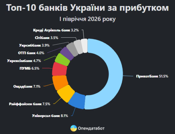 54,07 млрд грн прибутку після оподаткування отримали 59 українських банків за перше півріччя 2026 року 54,07 млрд грн прибутку після оподаткування отримали 59 українських банків за перше півріччя 2026 року