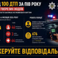 Понад 100 ДТП за пів року сталося на Прикарпатті через нетверезих водіїв
