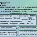 В Івано-Франківській області за минулий тиждень рівень захворюваності на сезонні вірусні інфекції зріс на  7,5%