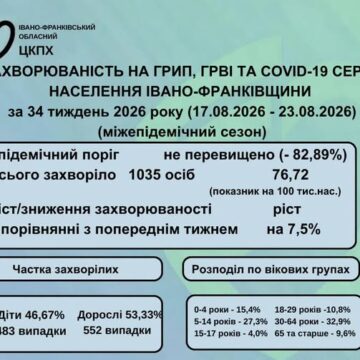 В Івано-Франківській області за минулий тиждень рівень захворюваності на сезонні вірусні інфекції зріс на  7,5%