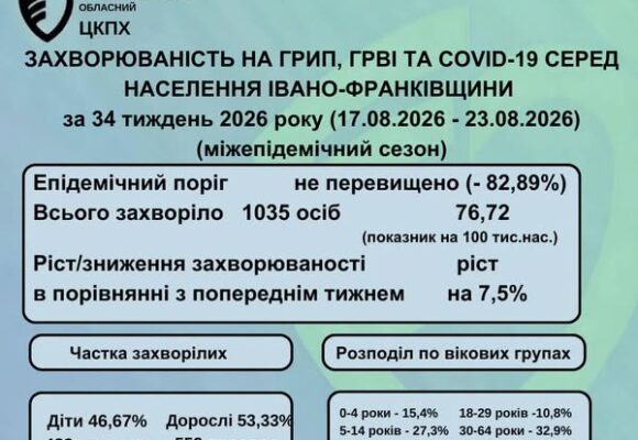 В Івано-Франківській області за минулий тиждень рівень захворюваності на сезонні вірусні інфекції зріс на  7,5%