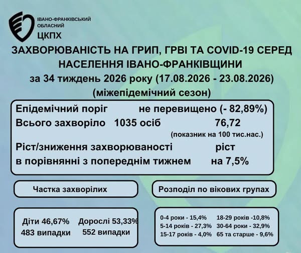 В Івано-Франківській області за минулий тиждень рівень захворюваності на сезонні вірусні інфекції зріс на 7,5% В Івано-Франківській області за минулий тиждень рівень захворюваності на сезонні вірусні інфекції зріс на 7,5%