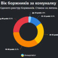 Понад 108 тисяч боргів за комуналку відкрили у 2026 році