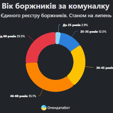 Понад 108 тисяч боргів за комуналку відкрили у 2026 році Понад 108 тисяч боргів за комуналку відкрили у 2026 році