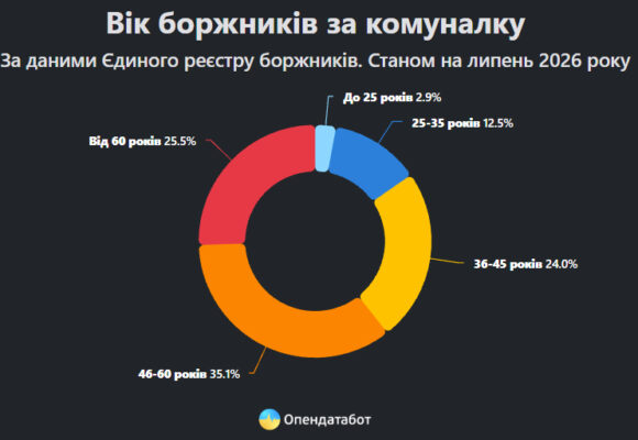 Понад 108 тисяч боргів за комуналку відкрили у 2026 році