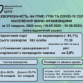 За тиждень на Прикарпатті зареєстровано 5 випадків COVID-19