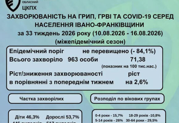 За тиждень на Прикарпатті зареєстровано 5 випадків COVID-19
