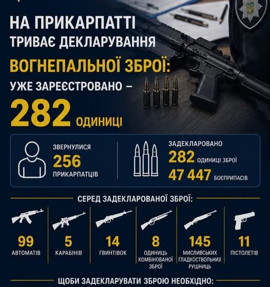 На Прикарпатті триває декларування вогнепальної зброї: уже зареєстровано 282 одиниці На Прикарпатті триває декларування вогнепальної зброї: уже зареєстровано 282 одиниці