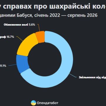 Від початку повномасштабної війни в Україні зафіксовано 18 вироків у справах про шахрайські кол-центри