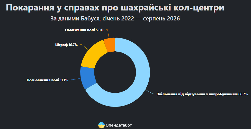 Від початку повномасштабної війни в Україні зафіксовано 18 вироків у справах про шахрайські кол-центри Від початку повномасштабної війни в Україні зафіксовано 18 вироків у справах про шахрайські кол-центри