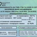 На Прикарпатті рівень захворюваності на сезонні вірусні інфекції зріс на  76,9%