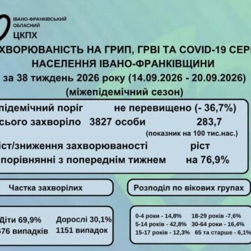 На Прикарпатті рівень захворюваності на сезонні вірусні інфекції зріс на  76,9%