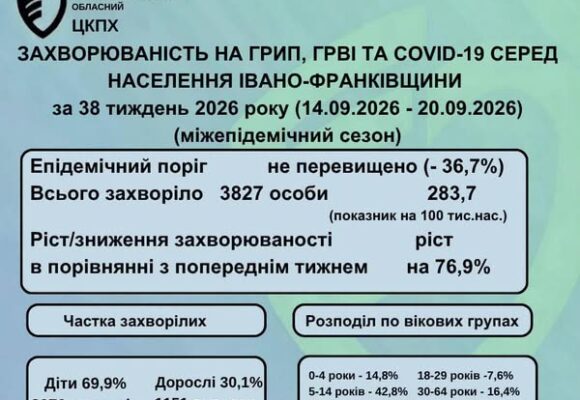 На Прикарпатті рівень захворюваності на сезонні вірусні інфекції зріс на  76,9%