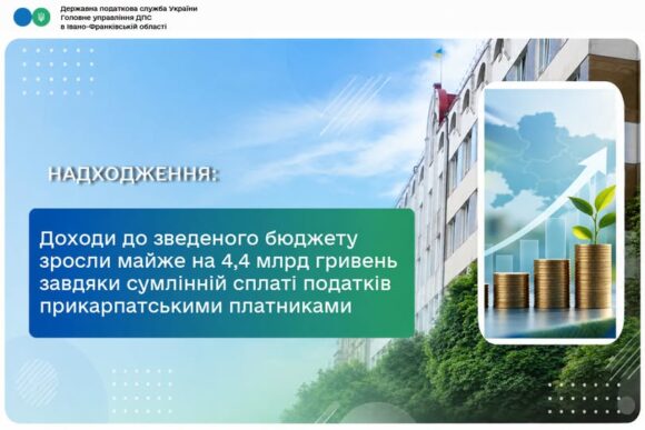 Завдяки сумлінній сплаті податків доходи до зведеного бюджету Прикарпаття зросли майже на 4,4 мільярда гривень