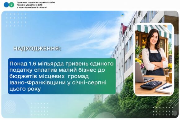 Понад 1,6 мільярда гривень єдиного податку сплатив малий бізнес до бюджетів місцевих громад Івано-Франківщини у січні-серпні цього року