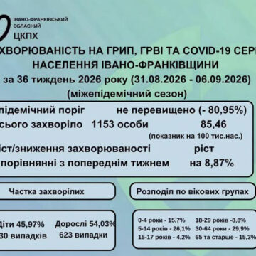На Прикарпатті зріс рівень захворюваності На Прикарпатті зріс рівень захворюваності