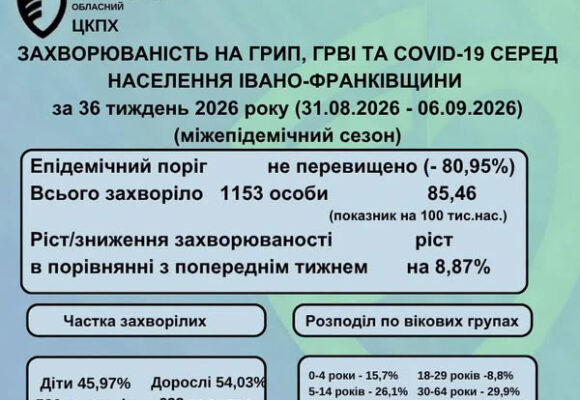 На Прикарпатті зріс рівень захворюваності