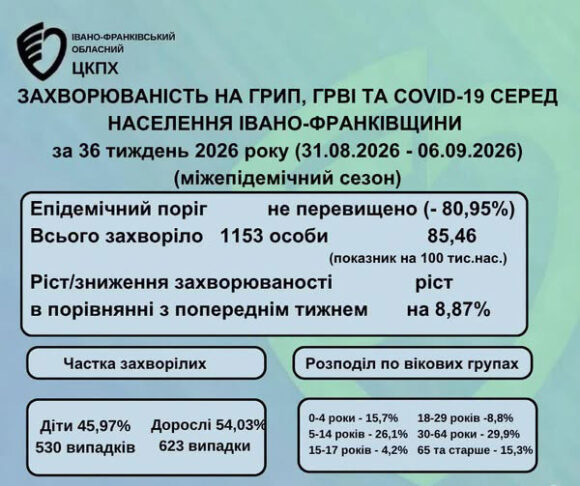На Прикарпатті зріс рівень захворюваності